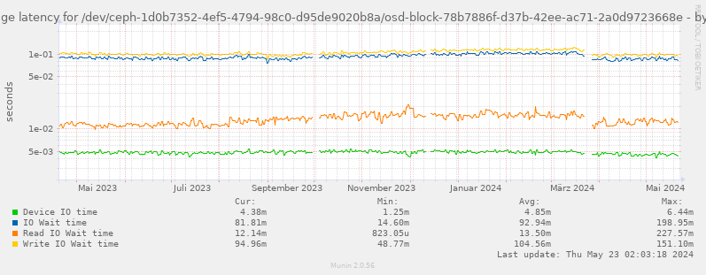 Average latency for /dev/ceph-1d0b7352-4ef5-4794-98c0-d95de9020b8a/osd-block-78b7886f-d37b-42ee-ac71-2a0d9723668e