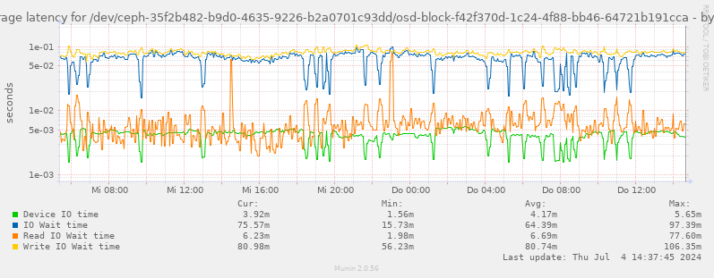 Average latency for /dev/ceph-35f2b482-b9d0-4635-9226-b2a0701c93dd/osd-block-f42f370d-1c24-4f88-bb46-64721b191cca