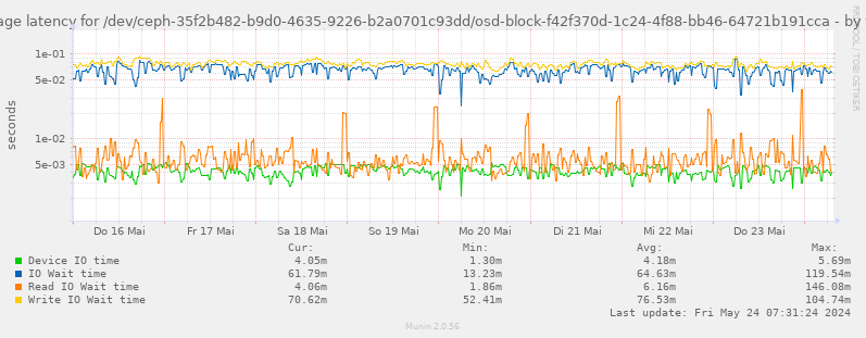 Average latency for /dev/ceph-35f2b482-b9d0-4635-9226-b2a0701c93dd/osd-block-f42f370d-1c24-4f88-bb46-64721b191cca
