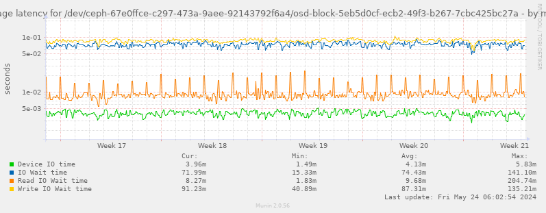 Average latency for /dev/ceph-67e0ffce-c297-473a-9aee-92143792f6a4/osd-block-5eb5d0cf-ecb2-49f3-b267-7cbc425bc27a