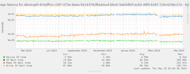 Average latency for /dev/ceph-67e0ffce-c297-473a-9aee-92143792f6a4/osd-block-5eb5d0cf-ecb2-49f3-b267-7cbc425bc27a