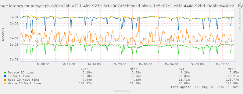 Average latency for /dev/ceph-828ca26b-a711-4fef-927e-6c0c007a5cb9/osd-block-1e5e07c1-e6f2-444d-92bd-f3e6bed408c2