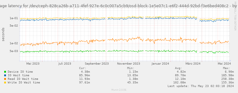 Average latency for /dev/ceph-828ca26b-a711-4fef-927e-6c0c007a5cb9/osd-block-1e5e07c1-e6f2-444d-92bd-f3e6bed408c2