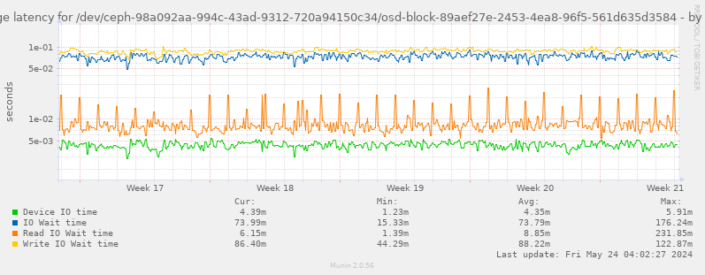 Average latency for /dev/ceph-98a092aa-994c-43ad-9312-720a94150c34/osd-block-89aef27e-2453-4ea8-96f5-561d635d3584