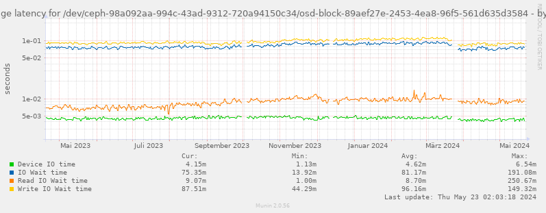 Average latency for /dev/ceph-98a092aa-994c-43ad-9312-720a94150c34/osd-block-89aef27e-2453-4ea8-96f5-561d635d3584