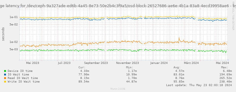 Average latency for /dev/ceph-9a327ade-ed6b-4a45-8e73-50e2b4c3f9a5/osd-block-26527686-ae6e-4b1a-83a8-4ecd39958ae6