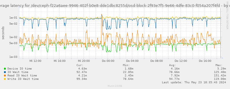 Average latency for /dev/ceph-f22a6aee-9946-402f-b0e8-dde1dbc8255d/osd-block-2f93e7f5-9e66-4dfe-83c0-f054a207f4fd