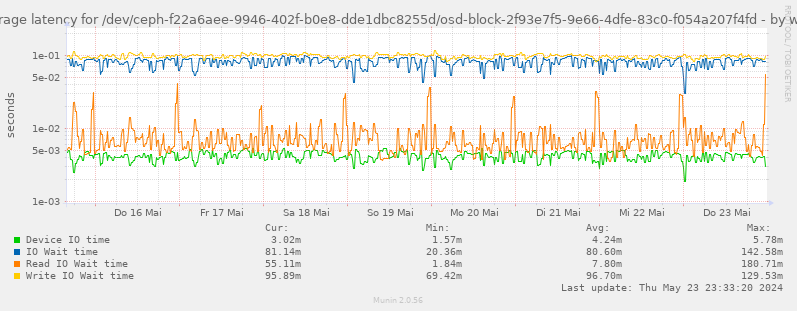 Average latency for /dev/ceph-f22a6aee-9946-402f-b0e8-dde1dbc8255d/osd-block-2f93e7f5-9e66-4dfe-83c0-f054a207f4fd