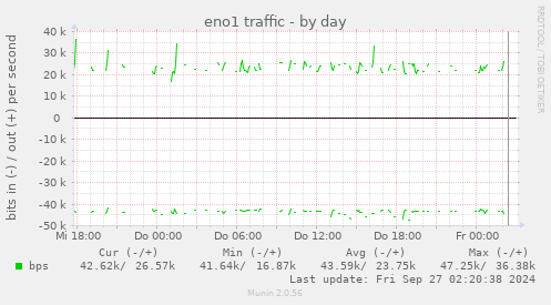 eno1 traffic