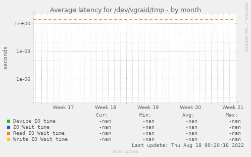 Average latency for /dev/vgraid/tmp