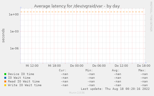 Average latency for /dev/vgraid/var