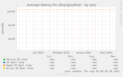 Average latency for /dev/vgraid/var