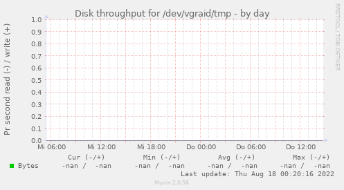 Disk throughput for /dev/vgraid/tmp