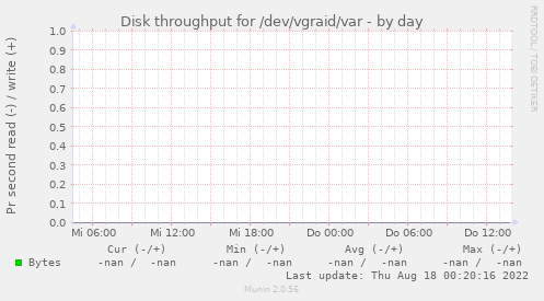 Disk throughput for /dev/vgraid/var
