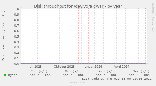 Disk throughput for /dev/vgraid/var