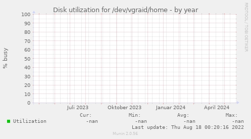 Disk utilization for /dev/vgraid/home