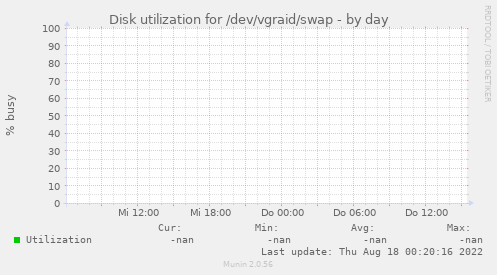 Disk utilization for /dev/vgraid/swap