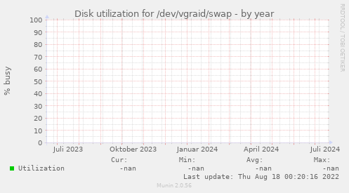 Disk utilization for /dev/vgraid/swap