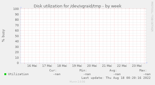 Disk utilization for /dev/vgraid/tmp