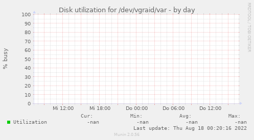 Disk utilization for /dev/vgraid/var