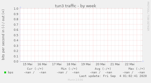 tun3 traffic