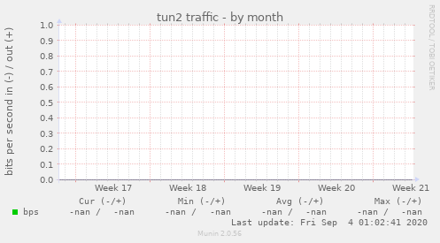 tun2 traffic
