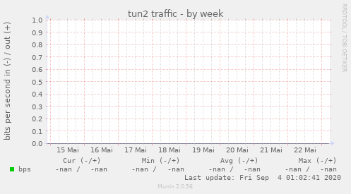 tun2 traffic