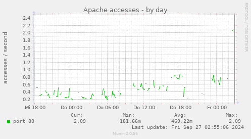 Apache accesses