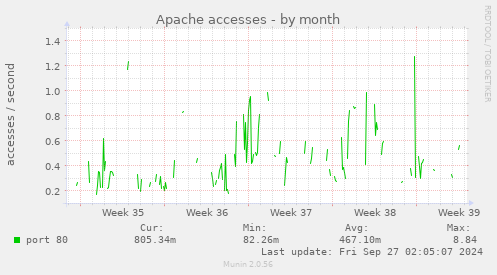 Apache accesses