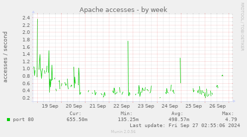 Apache accesses