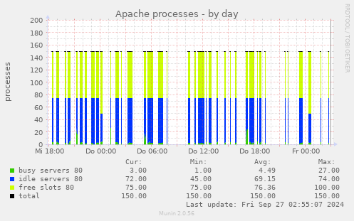 Apache processes