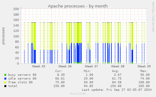 Apache processes