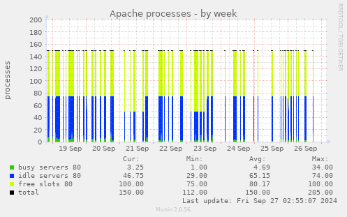 Apache processes