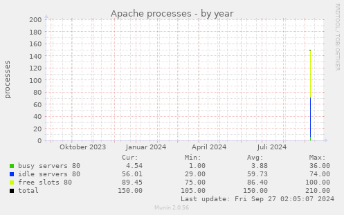 Apache processes