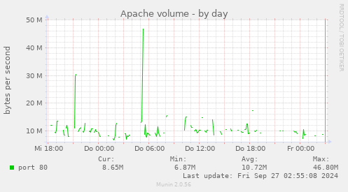 Apache volume