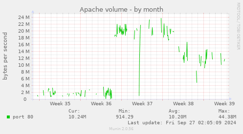 Apache volume