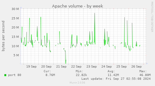 Apache volume