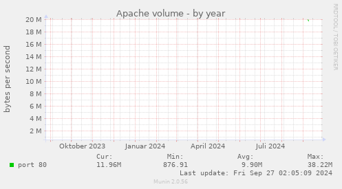 Apache volume