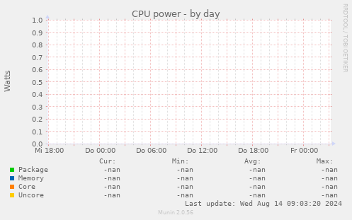 CPU power