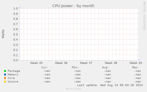 CPU power