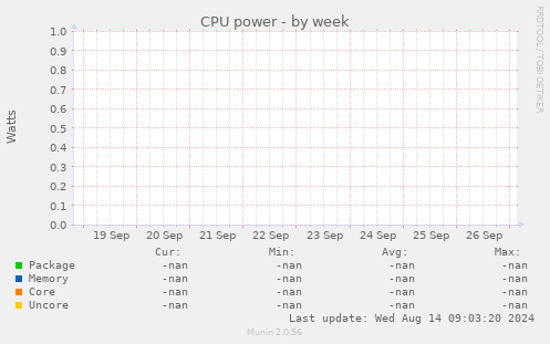 CPU power