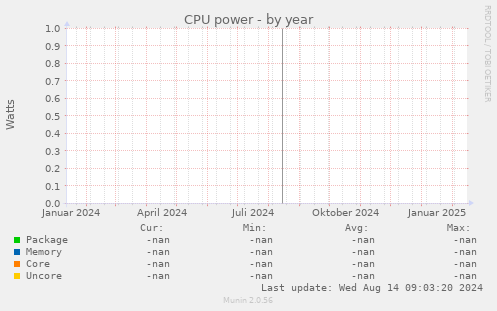 CPU power