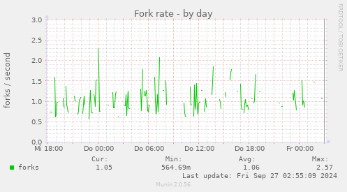 Fork rate