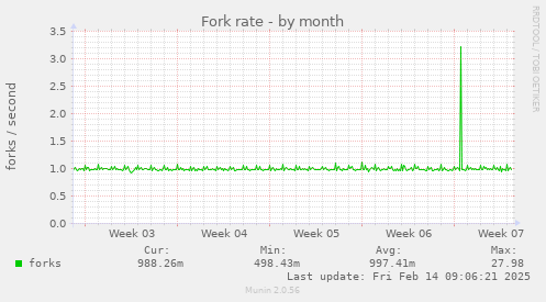 Fork rate