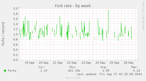 Fork rate