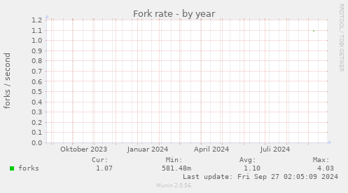 Fork rate