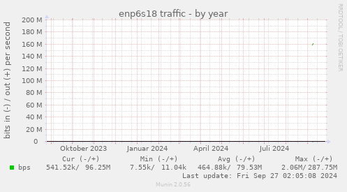 enp6s18 traffic