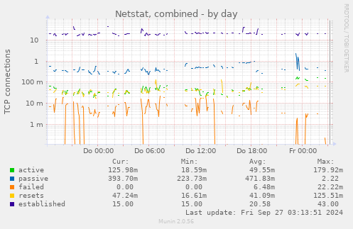 Netstat, combined