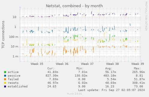 Netstat, combined