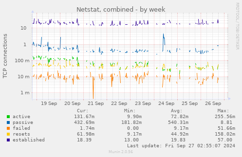 Netstat, combined